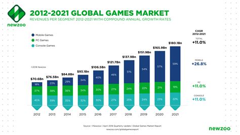 rising arrows gaming corporation|Gaming revenue grows by double digits in 2021 .